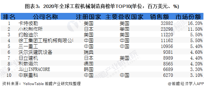 圖表3：2020年全球工程機(jī)械制造商榜單TOP10(單位：百萬美元、%)