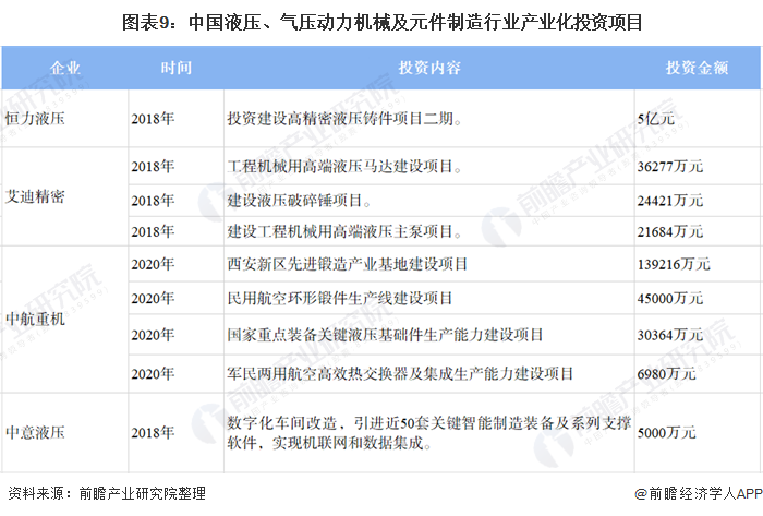 圖表9：中國液壓、氣壓動力機械及元件制造行業(yè)產(chǎn)業(yè)化投資項目