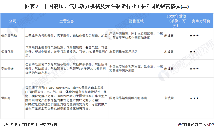 圖表7：中國液壓、氣壓動力機械及元件制造行業(yè)主要公司的經(jīng)營情況(二)