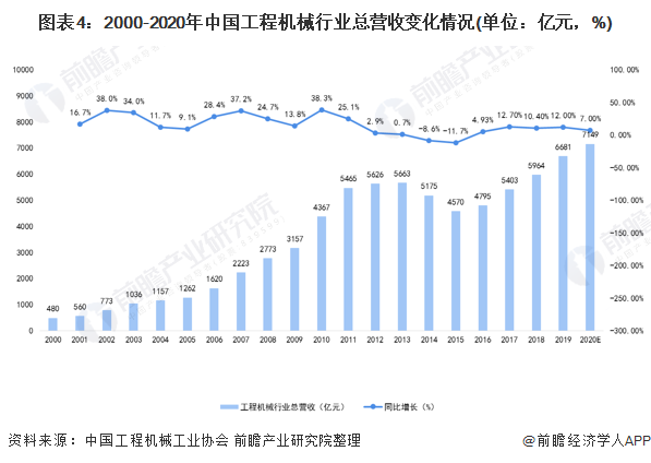 圖表4：2000-2020年中國工程機(jī)械行業(yè)總營收變化情況(單位：億元，%)