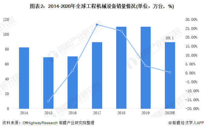 圖表2：2014-2020年全球工程機(jī)械設(shè)備銷量情況(單位：萬臺(tái)，%)